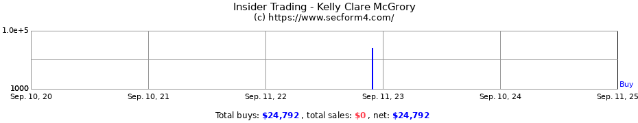 Insider Trading Transactions for Kelly Clare McGrory