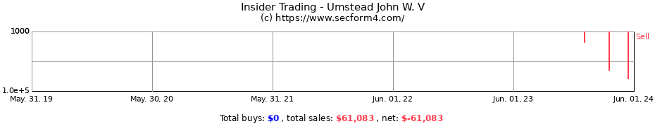 Insider Trading Transactions for Umstead John W. V