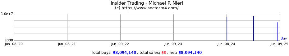 Insider Trading Transactions for Michael P. Nieri