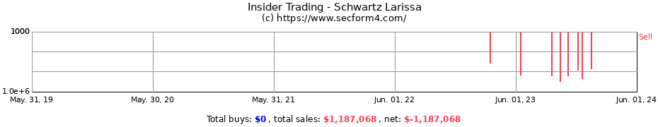 Insider Trading Transactions for Schwartz Larissa