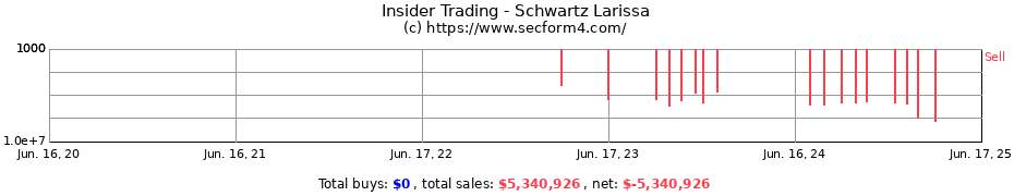 Insider Trading Transactions for Schwartz Larissa