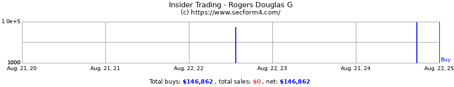 Insider Trading Transactions for Rogers Douglas G