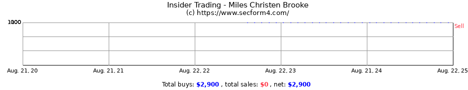 Insider Trading Transactions for Miles Christen Brooke