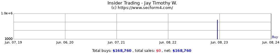 Insider Trading Transactions for Jay Timothy W.