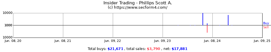 Insider Trading Transactions for Phillips Scott A.