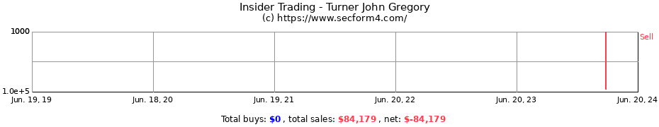 Insider Trading Transactions for Turner John Gregory