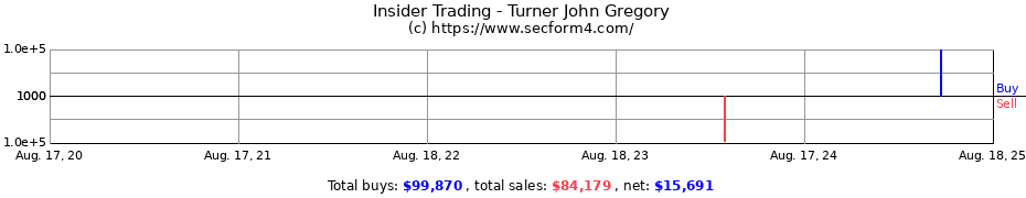 Insider Trading Transactions for Turner John Gregory