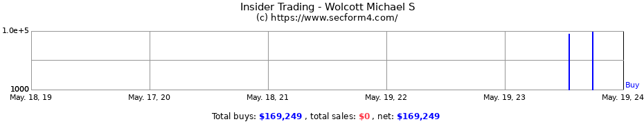 Insider Trading Transactions for Wolcott Michael S