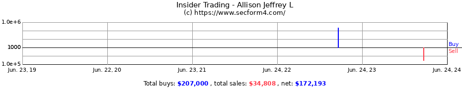 Insider Trading Transactions for Allison Jeffrey L