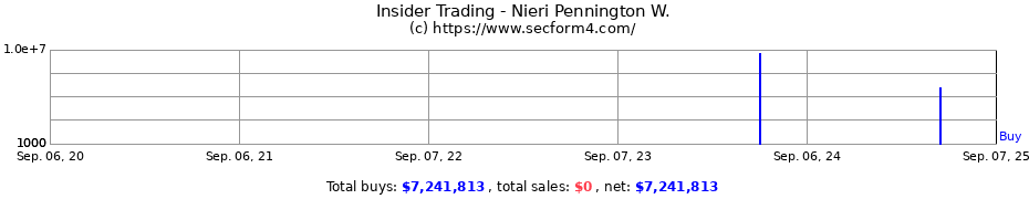 Insider Trading Transactions for Nieri Pennington W.