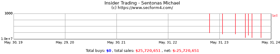Insider Trading Transactions for Sentonas Michael