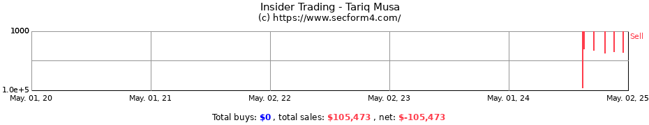 Insider Trading Transactions for Tariq Musa