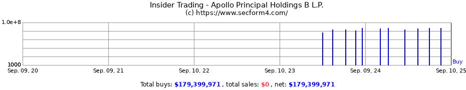 Insider Trading Transactions for Apollo Principal Holdings B L.P.