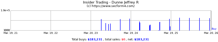 Insider Trading Transactions for Dunne Jeffrey R