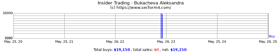 Insider Trading Transactions for Bukacheva Aleksandra