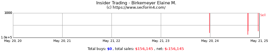 Insider Trading Transactions for Birkemeyer Elaine M.