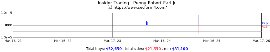 Insider Trading Transactions for Penny Robert Earl Jr.
