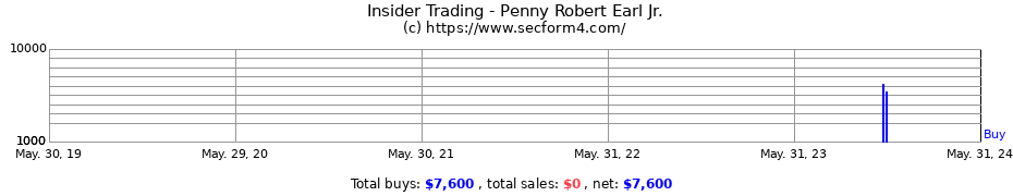 Insider Trading Transactions for Penny Robert Earl Jr.