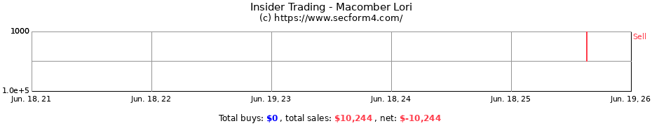Insider Trading Transactions for Macomber Lori