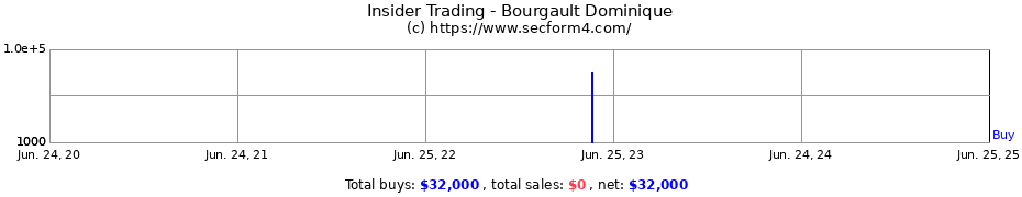 Insider Trading Transactions for Bourgault Dominique