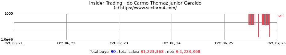 Insider Trading Transactions for do Carmo Thomaz Junior Geraldo