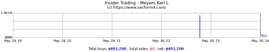 Insider Trading Transactions for Meyers Karl L