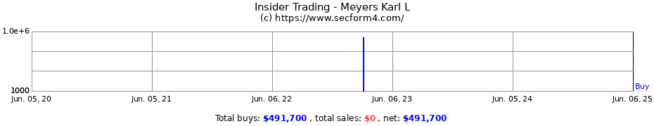 Insider Trading Transactions for Meyers Karl L