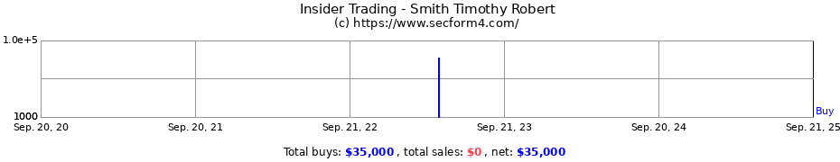 Insider Trading Transactions for Smith Timothy Robert