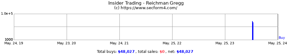 Insider Trading Transactions for Reichman Gregg