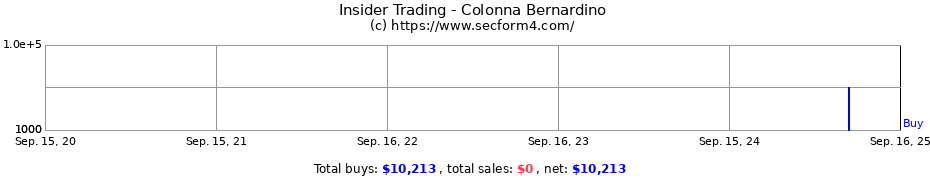 Insider Trading Transactions for Colonna Bernardino