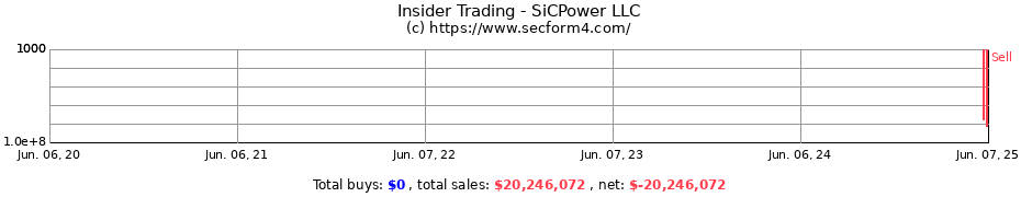 Insider Trading Transactions for SiCPower LLC