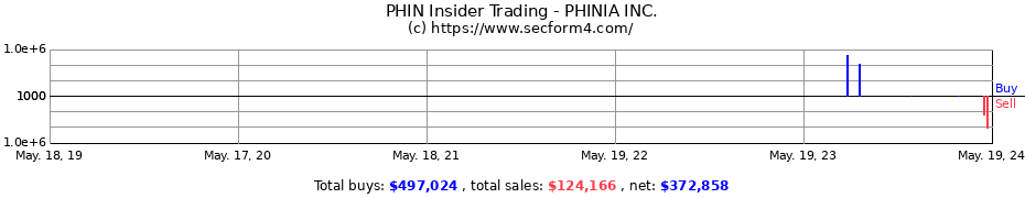 Insider Trading Transactions for PHINIA INC.