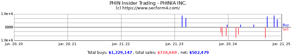 Insider Trading Transactions for PHINIA INC.