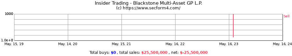 Insider Trading Transactions for Blackstone Multi-Asset GP L.P.