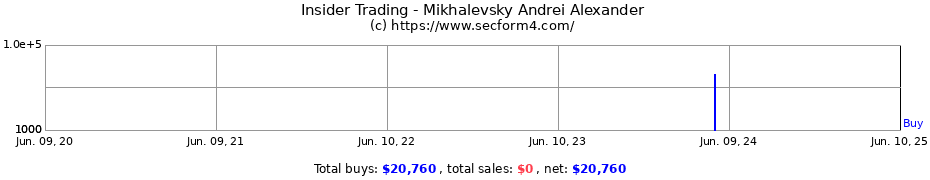 Insider Trading Transactions for Mikhalevsky Andrei Alexander