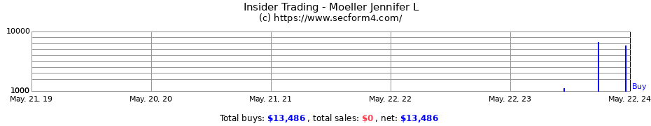 Insider Trading Transactions for Moeller Jennifer L