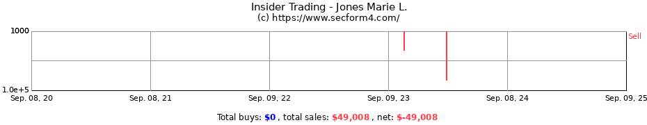 Insider Trading Transactions for Jones Marie L.