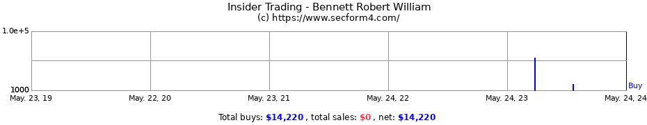 Insider Trading Transactions for Bennett Robert William