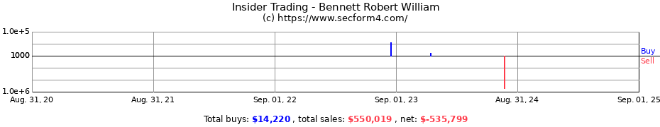 Insider Trading Transactions for Bennett Robert William