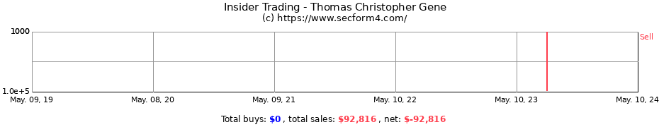 Insider Trading Transactions for Thomas Christopher Gene