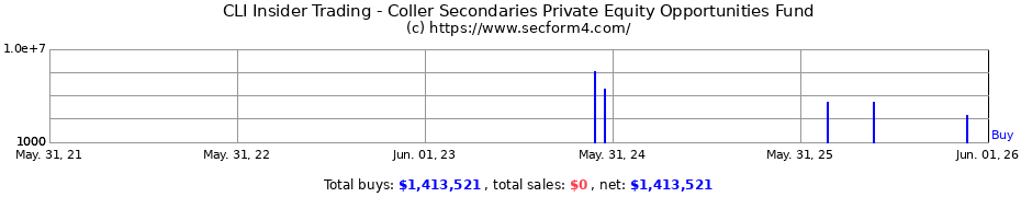 Insider Trading Transactions for Coller Secondaries Private Equity Opportunities Fund