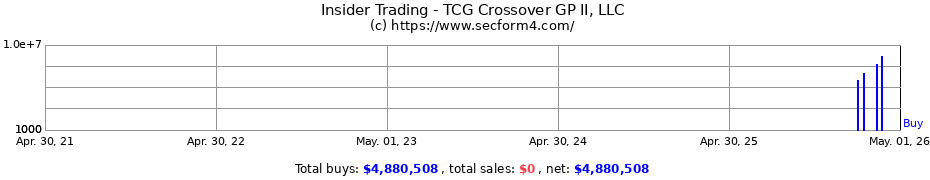 Insider Trading Transactions for TCG Crossover GP II, LLC