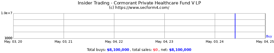 Insider Trading Transactions for Cormorant Private Healthcare Fund V LP