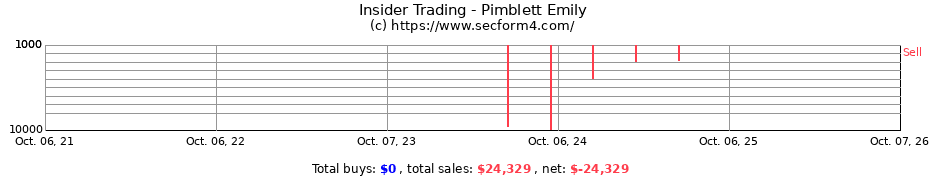 Insider Trading Transactions for Pimblett Emily