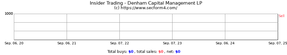 Insider Trading Transactions for Denham Capital Management LP