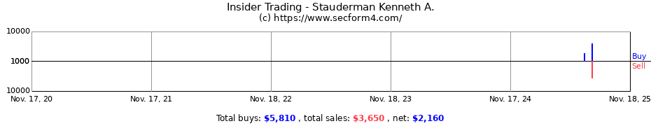 Insider Trading Transactions for Stauderman Kenneth A.