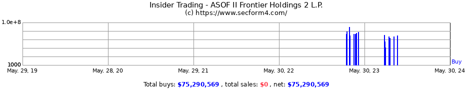 Insider Trading Transactions for ASOF II Frontier Holdings 2 L.P.