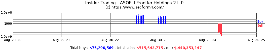 Insider Trading Transactions for ASOF II Frontier Holdings 2 L.P.