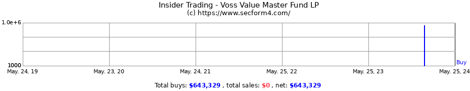 Insider Trading Transactions for Voss Value Master Fund LP