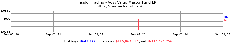 Insider Trading Transactions for Voss Value Master Fund LP